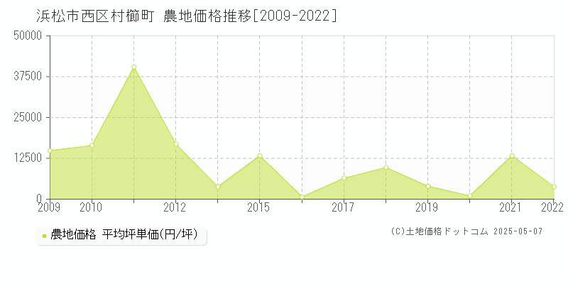 浜松市西区村櫛町の農地取引事例推移グラフ 