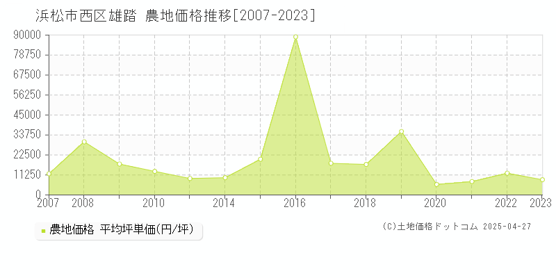 浜松市西区雄踏の農地価格推移グラフ 