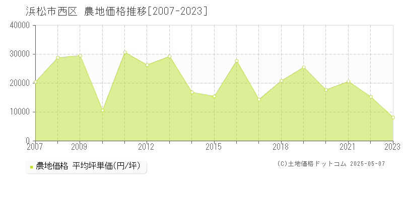 浜松市西区(静岡県)の農地価格推移グラフ(坪単価)[2007-2023年]