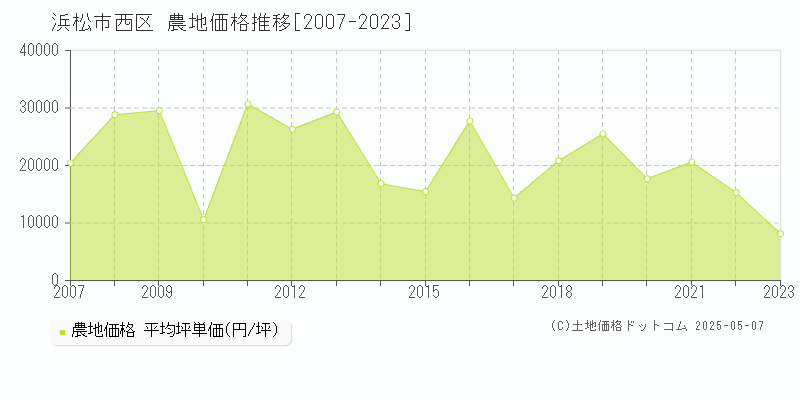 浜松市西区の農地価格推移グラフ 