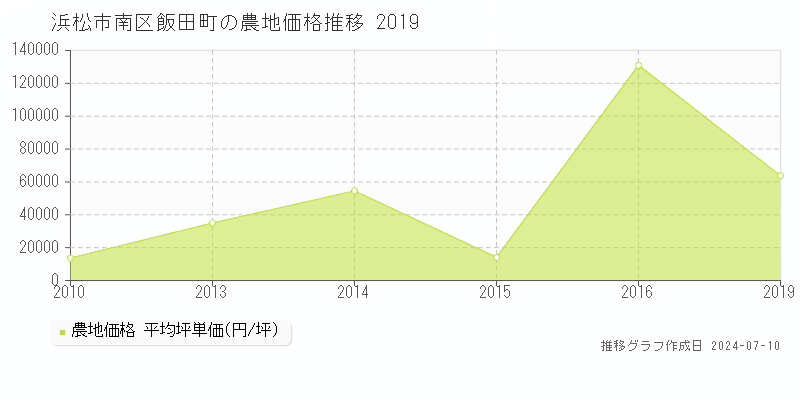 浜松市南区飯田町の農地価格推移グラフ 
