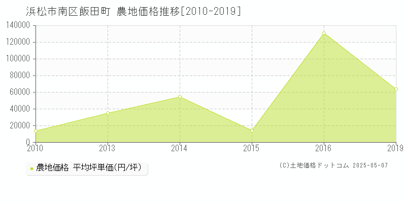 飯田町(浜松市南区)の農地価格推移グラフ(坪単価)[2010-2019年]