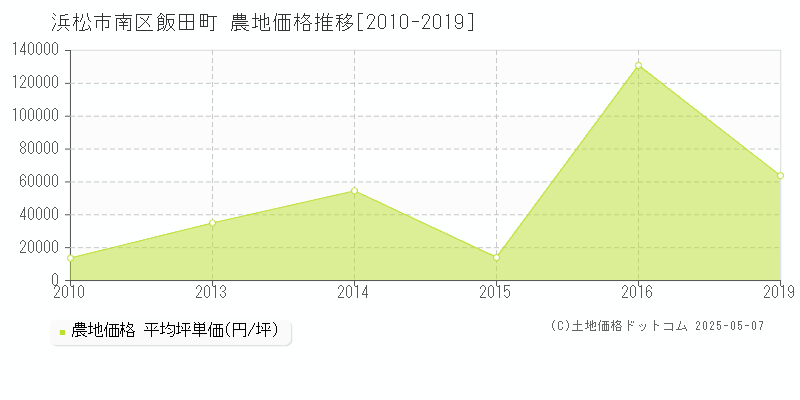 浜松市南区飯田町の農地価格推移グラフ 