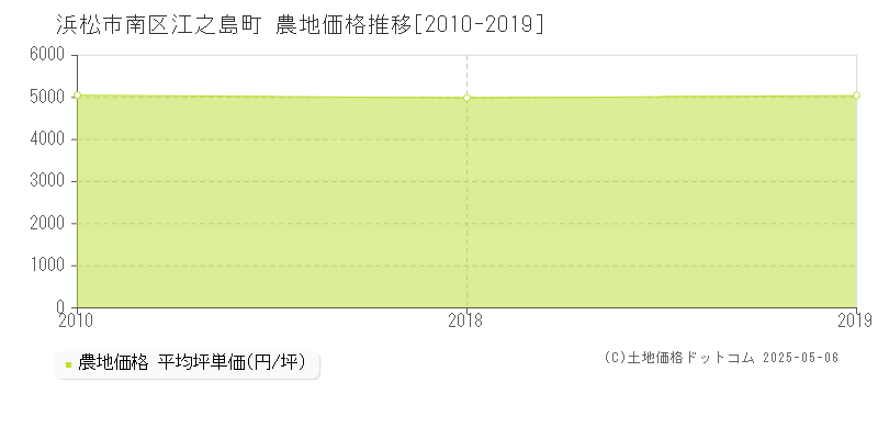 江之島町(浜松市南区)の農地価格推移グラフ(坪単価)[2010-2019年]