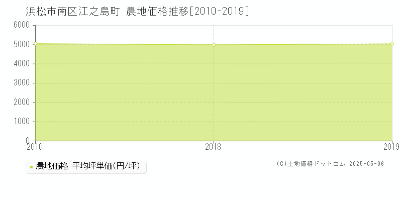 浜松市南区江之島町の農地取引価格推移グラフ 