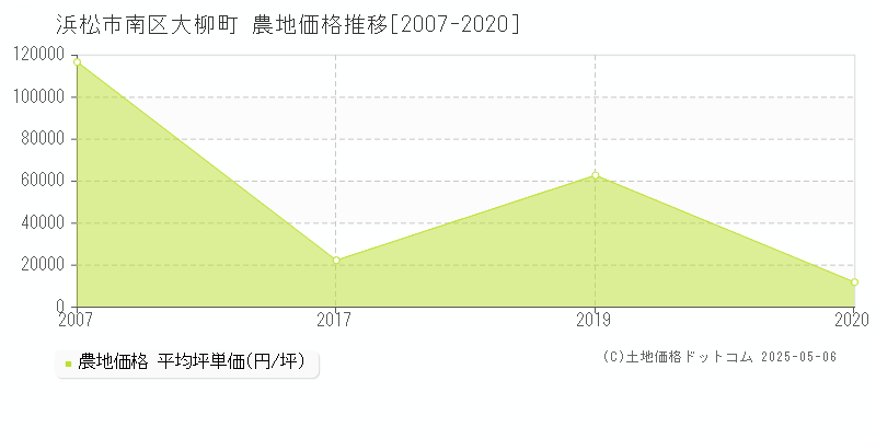 浜松市南区大柳町の農地取引価格推移グラフ 