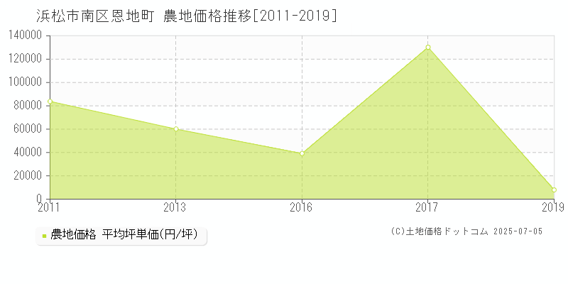 恩地町(浜松市南区)の農地価格推移グラフ(坪単価)[2011-2019年]