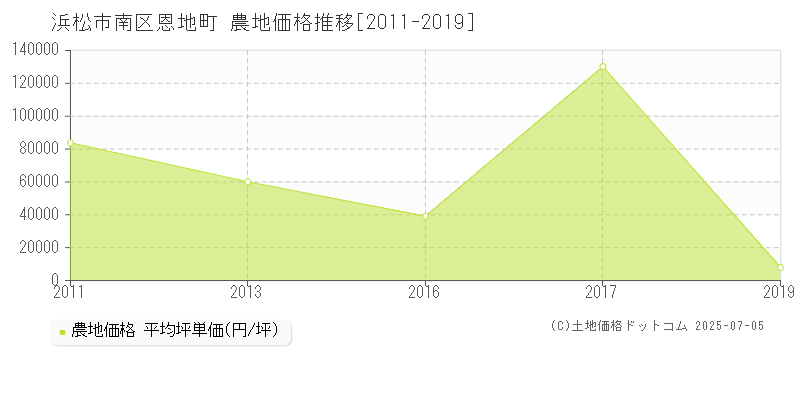 浜松市南区恩地町の農地価格推移グラフ 