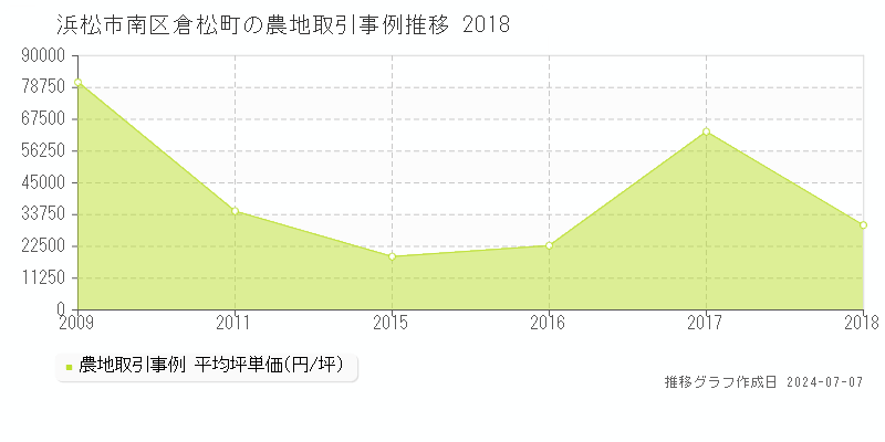 浜松市南区倉松町の農地取引価格推移グラフ 