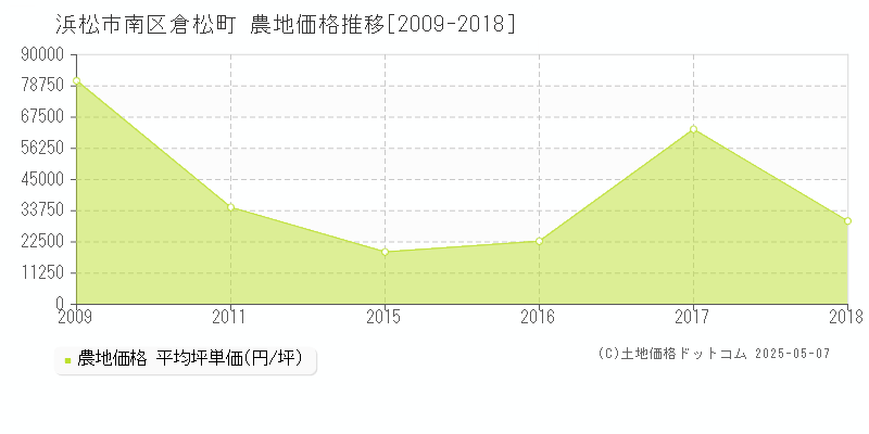 浜松市南区倉松町の農地価格推移グラフ 