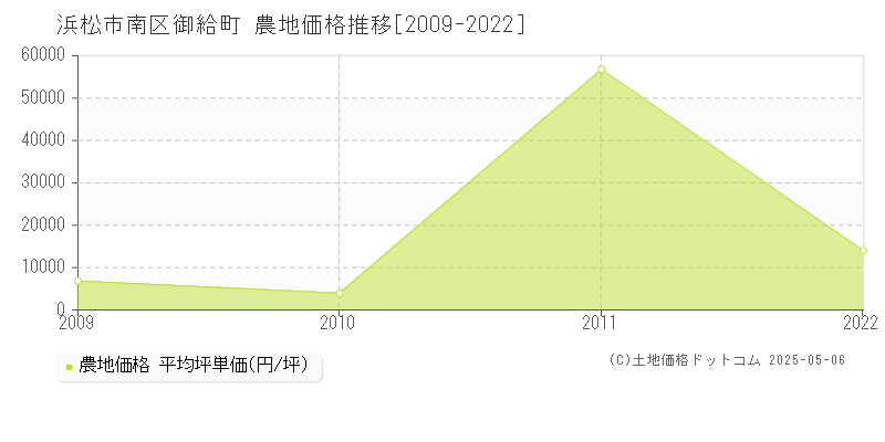 浜松市南区御給町の農地価格推移グラフ 