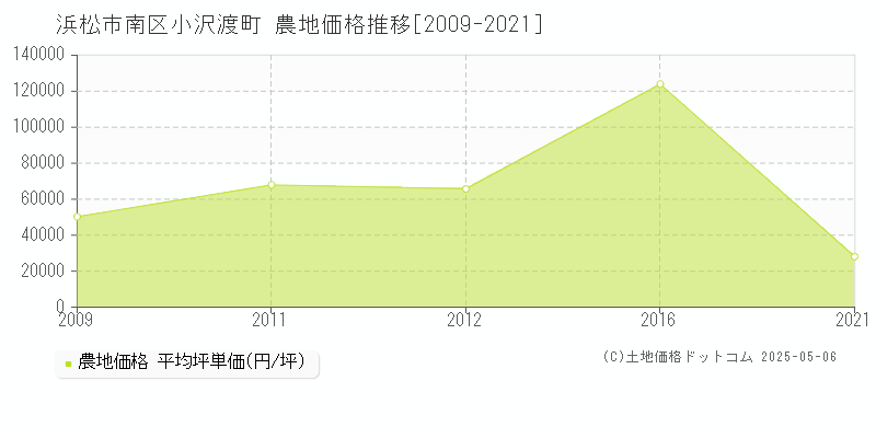小沢渡町(浜松市南区)の農地価格推移グラフ(坪単価)[2009-2021年]