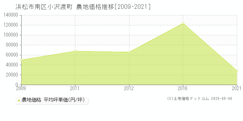 浜松市南区小沢渡町の農地価格推移グラフ 