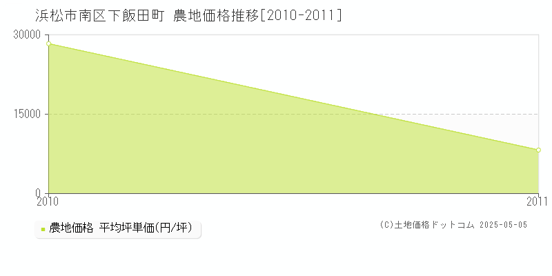 下飯田町(浜松市南区)の農地価格推移グラフ(坪単価)[2010-2011年]