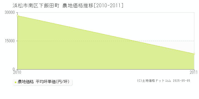 浜松市南区下飯田町の農地価格推移グラフ 