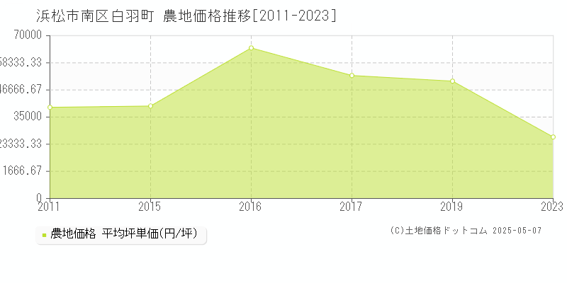 浜松市南区白羽町の農地取引価格推移グラフ 