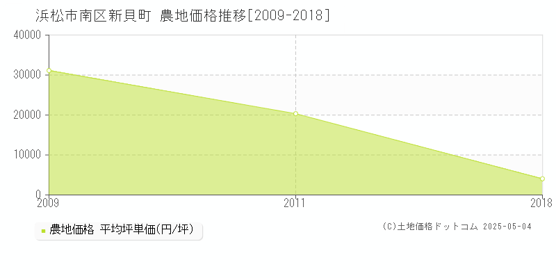 新貝町(浜松市南区)の農地価格推移グラフ(坪単価)[2009-2018年]