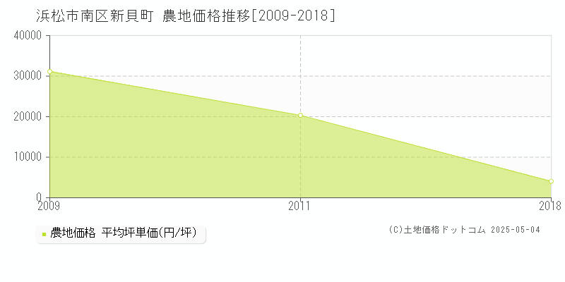 浜松市南区新貝町の農地価格推移グラフ 