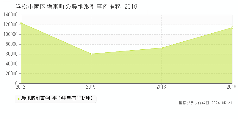 浜松市南区増楽町の農地取引価格推移グラフ 