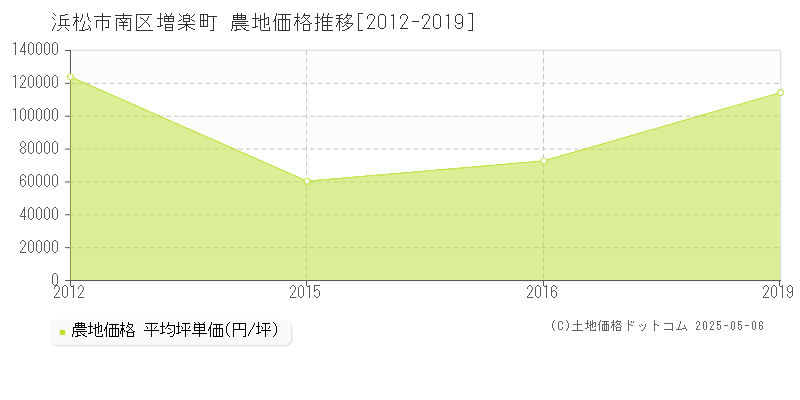 増楽町(浜松市南区)の農地価格推移グラフ(坪単価)[2012-2019年]
