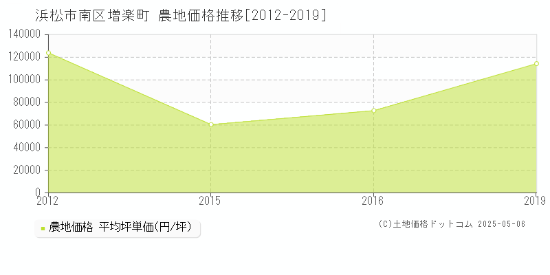 浜松市南区増楽町の農地取引価格推移グラフ 