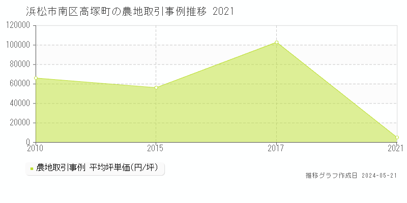 浜松市南区高塚町の農地価格推移グラフ 