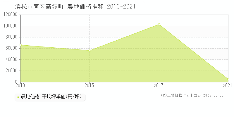 高塚町(浜松市南区)の農地価格推移グラフ(坪単価)[2010-2021年]