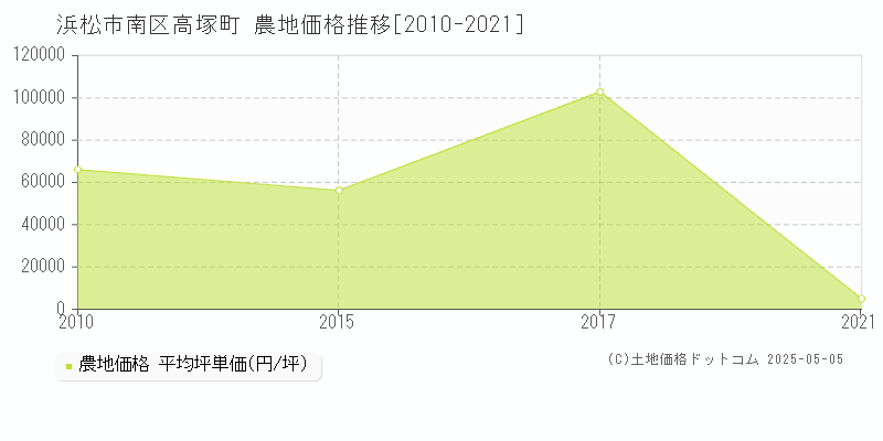 浜松市南区高塚町の農地価格推移グラフ 