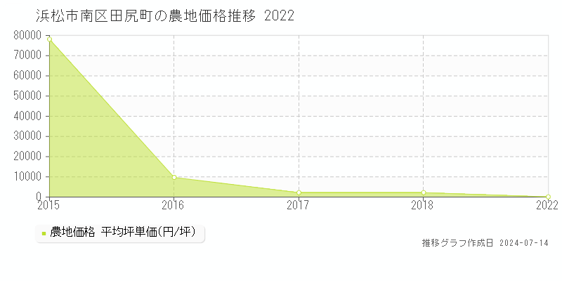 浜松市南区田尻町の農地取引価格推移グラフ 