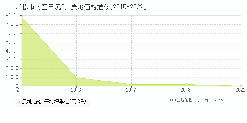 田尻町(浜松市南区)の農地価格推移グラフ(坪単価)[2015-2022年]