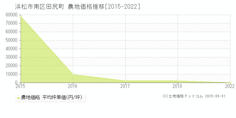 浜松市南区田尻町の農地取引価格推移グラフ 