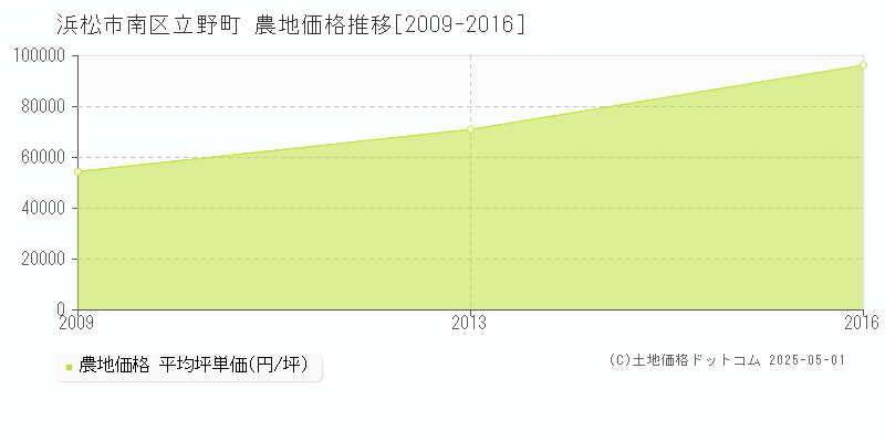 立野町(浜松市南区)の農地価格推移グラフ(坪単価)[2009-2016年]