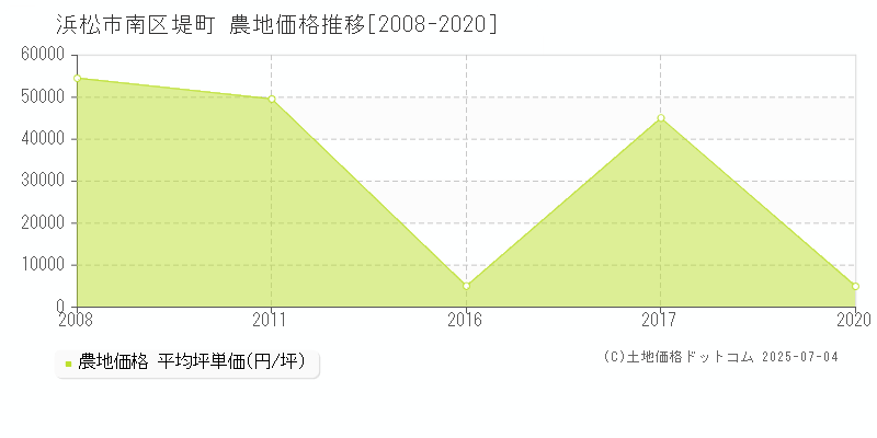 堤町(浜松市南区)の農地価格推移グラフ(坪単価)[2008-2020年]