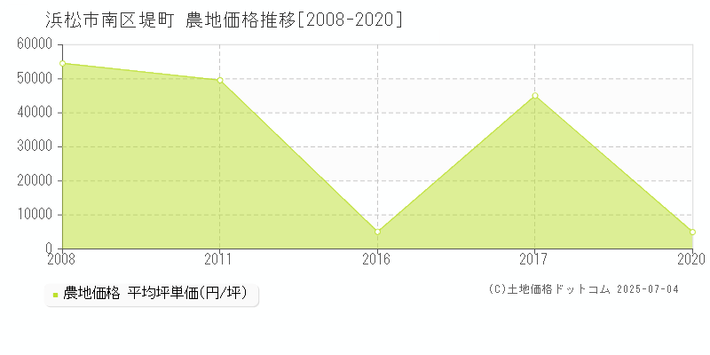 浜松市南区堤町の農地取引価格推移グラフ 