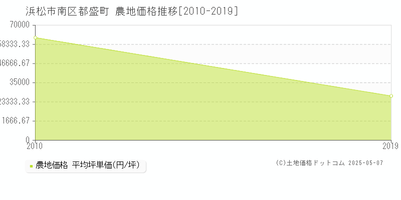 都盛町(浜松市南区)の農地価格推移グラフ(坪単価)[2010-2019年]