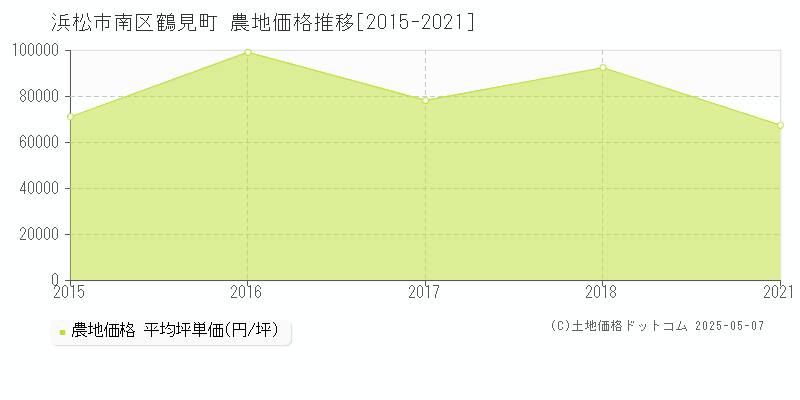 鶴見町(浜松市南区)の農地価格推移グラフ(坪単価)[2015-2021年]