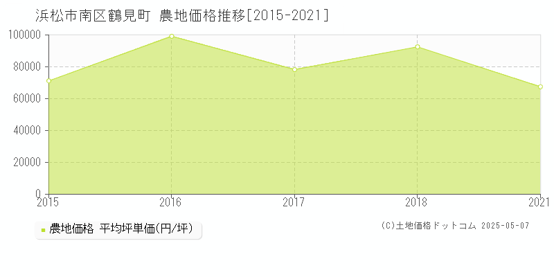 浜松市南区鶴見町の農地価格推移グラフ 