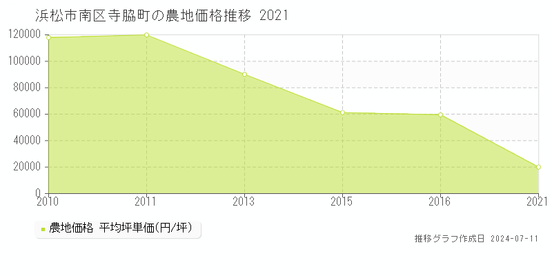 浜松市南区寺脇町の農地取引事例推移グラフ 