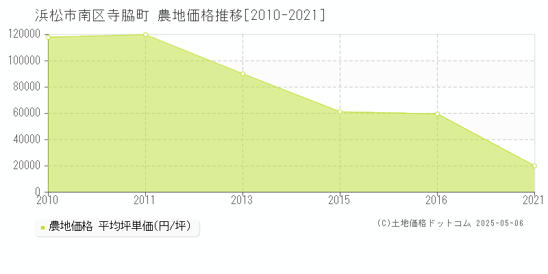 寺脇町(浜松市南区)の農地価格推移グラフ(坪単価)[2010-2021年]