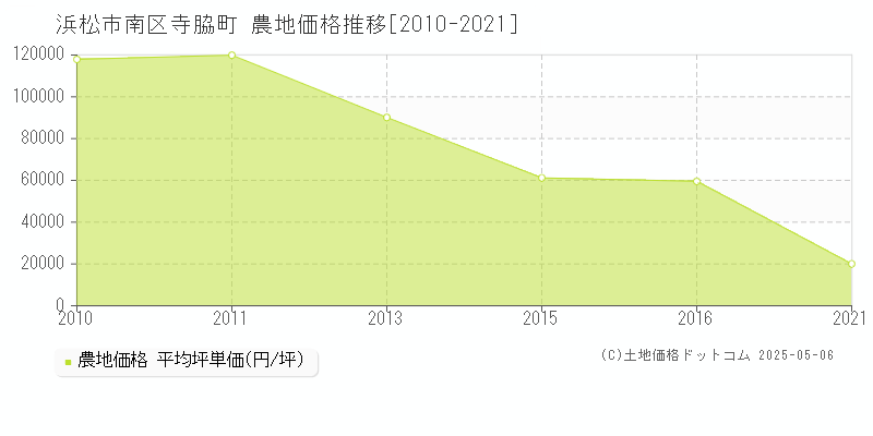 浜松市南区寺脇町の農地取引事例推移グラフ 