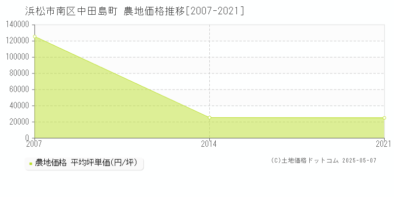 中田島町(浜松市南区)の農地価格推移グラフ(坪単価)[2007-2021年]