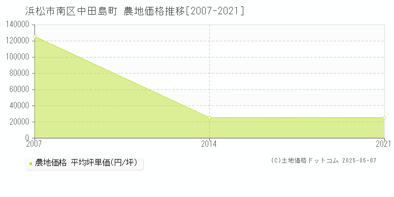 浜松市南区中田島町の農地価格推移グラフ 