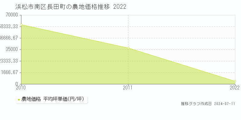 浜松市南区長田町の農地価格推移グラフ 