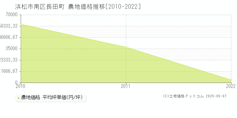 長田町(浜松市南区)の農地価格推移グラフ(坪単価)[2010-2022年]