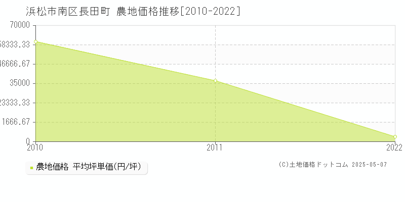 浜松市南区長田町の農地価格推移グラフ 