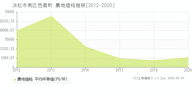 西島町(浜松市南区)の農地価格推移グラフ(坪単価)[2012-2020年]