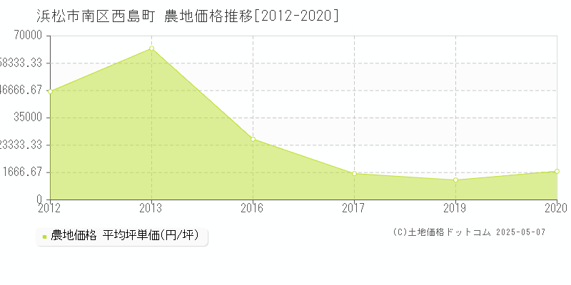 浜松市南区西島町の農地価格推移グラフ 