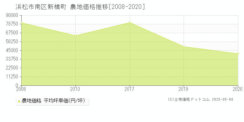 新橋町(浜松市南区)の農地価格推移グラフ(坪単価)[2008-2020年]