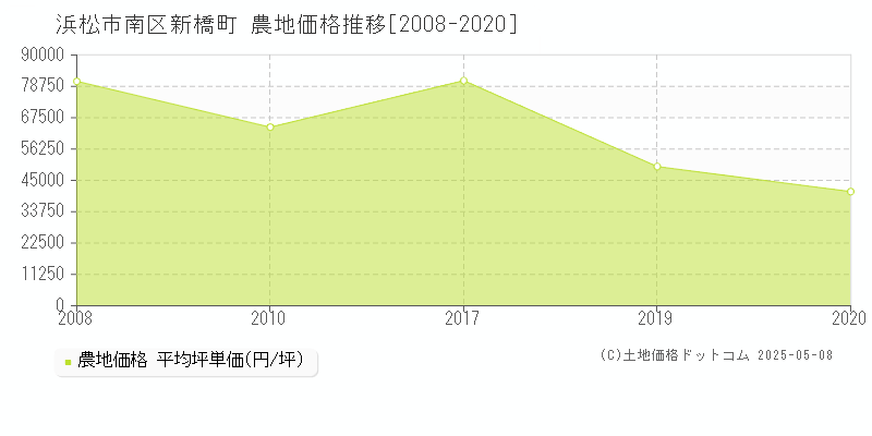 浜松市南区新橋町の農地価格推移グラフ 