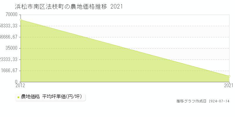 浜松市南区法枝町の農地取引価格推移グラフ 